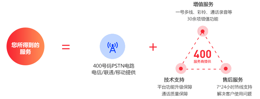 如何選擇服務商